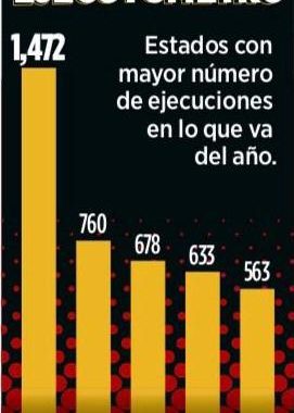 SE CONFIRMA TENDENCIA A LA BAJA EN HOMICIDIOS DOLOSOS; GUERRERO EN EL SEXTO LUGAR A NIVEL NACIONAL