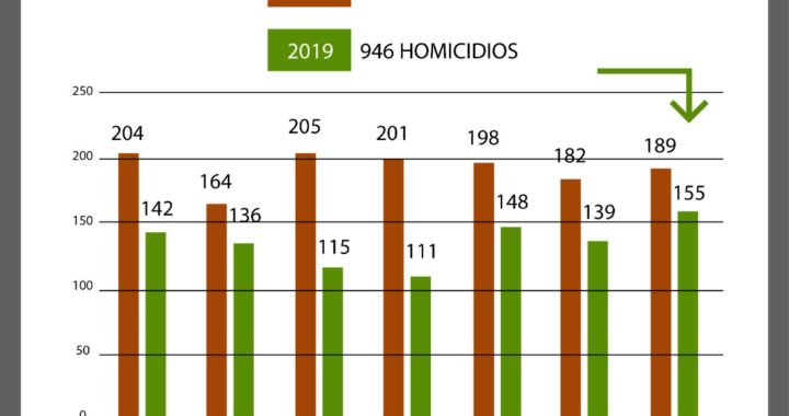 GUERRERO EN LA RUTA DE CONTINUAR CONSOLIDANDO LA DISMINUCIÓN DE LOS ÍNDICES DELICTIVOS: ASTUDILLO FLORES