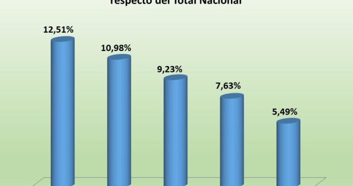 GUERRERO LOGRA SALIR DE LOS PRIMEROS LUGARES DE VIOLENCIA