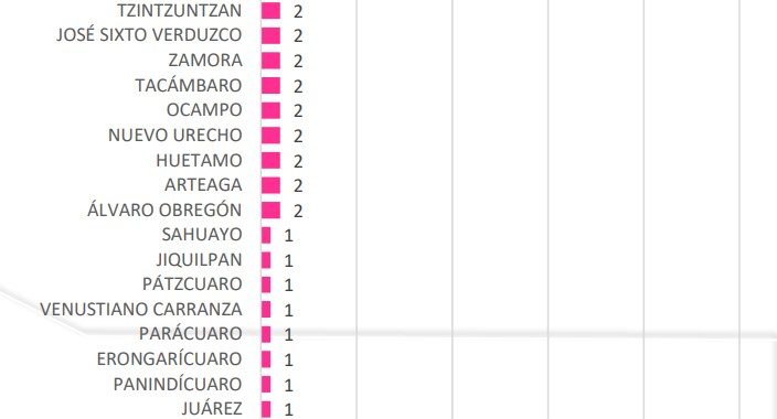 Michoacán registra 76 nuevos contagios de COVID-19 y 6 decesos más en un día