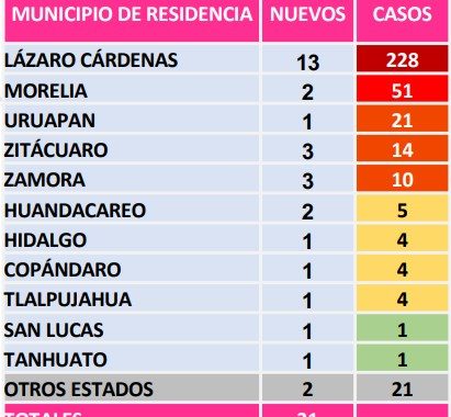 Michoacán registra 31 casos nuevos de COVID-19 y 3 muertes más este jueves