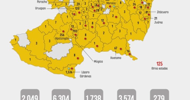 Con 86 nuevos contagios, hoy Michoacán acumula 3 mil 574 casos de COVID-19 y 279 fallecidos