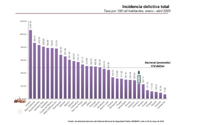 GUERRERO SE COLOCA EN EL LUGAR 26 CON MENOR INCIDENCIA DELICTIVA A NIVEL NACIONAL EN EL PRIMER CUATRIMESTRE DEL AÑO